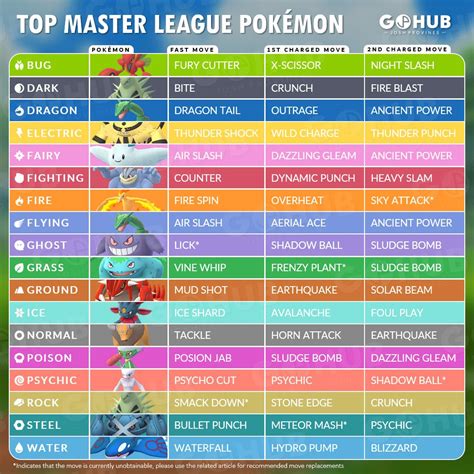 Between these three Pokemon, you should be able to counter all of the meta picks for the Master League. . Pokemon go master league best team